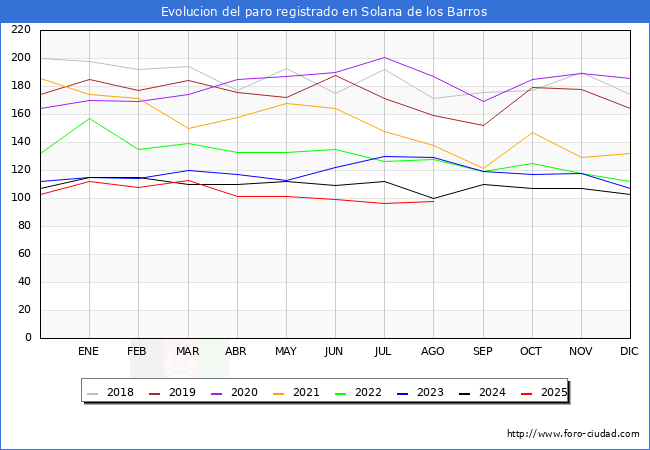 Evolucin de los datos de parados para el Municipio de Solana de los Barros hasta Agosto del 2025.