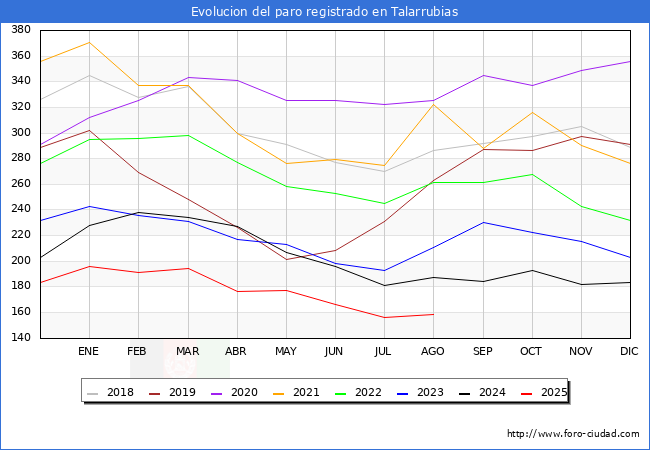 Evolucin de los datos de parados para el Municipio de Talarrubias hasta Agosto del 2025.