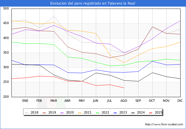 Evolucin de los datos de parados para el Municipio de Talavera la Real hasta Agosto del 2025.
