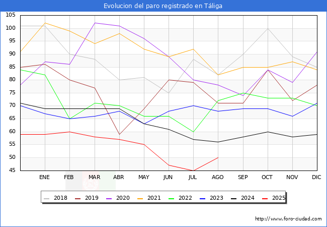 Evoluci�n de los datos de parados para el Municipio de T�liga hasta Agosto del 2025.