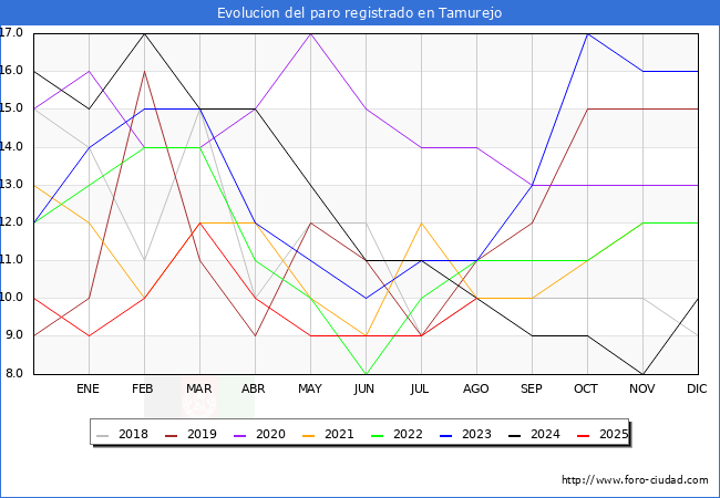 Evolucin de los datos de parados para el Municipio de Tamurejo hasta Agosto del 2025.