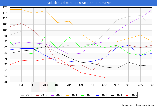 Evoluci�n de los datos de parados para el Municipio de Torremayor hasta Agosto del 2025.