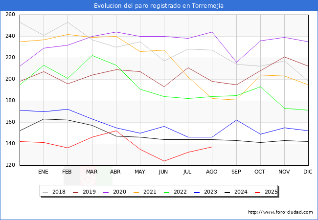 Evolucin de los datos de parados para el Municipio de Torremeja hasta Agosto del 2025.
