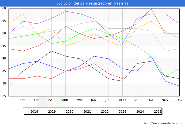 Evoluci�n de los datos de parados para el Municipio de Trasierra hasta Agosto del 2025.