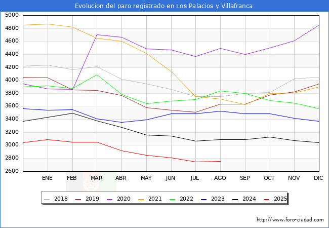 Evolucin de los datos de parados para el Municipio de Los Palacios y Villafranca hasta Agosto del 2025.