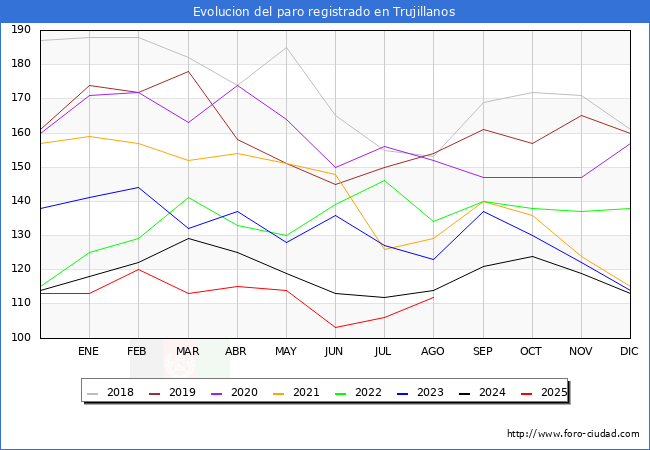 Evoluci�n de los datos de parados para el Municipio de Trujillanos hasta Agosto del 2025.