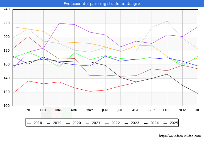 Evolucin de los datos de parados para el Municipio de Usagre hasta Agosto del 2025.