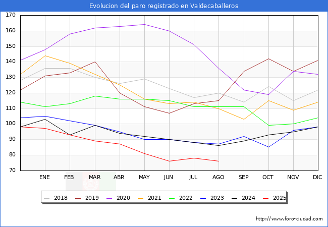 Evolucin de los datos de parados para el Municipio de Valdecaballeros hasta Agosto del 2025.