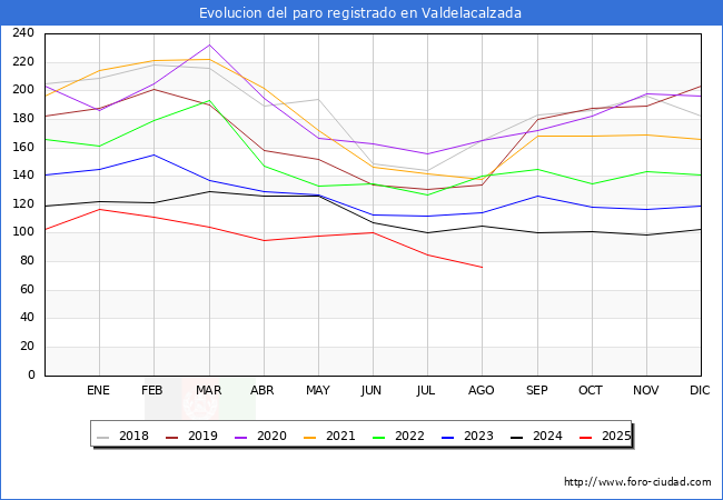 Evolucin de los datos de parados para el Municipio de Valdelacalzada hasta Agosto del 2025.