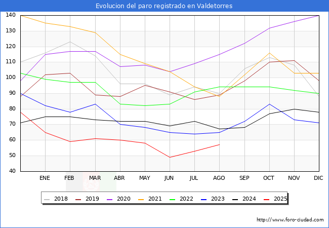 Evolucin de los datos de parados para el Municipio de Valdetorres hasta Agosto del 2025.