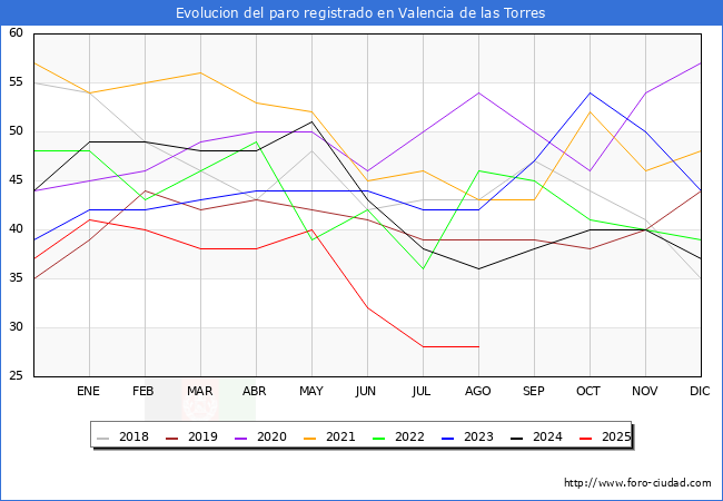 Evoluci�n de los datos de parados para el Municipio de Valencia de las Torres hasta Agosto del 2025.