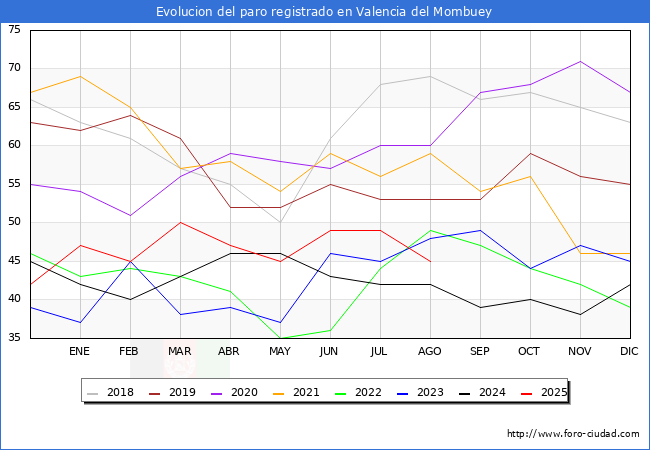 Evolucin de los datos de parados para el Municipio de Valencia del Mombuey hasta Agosto del 2025.