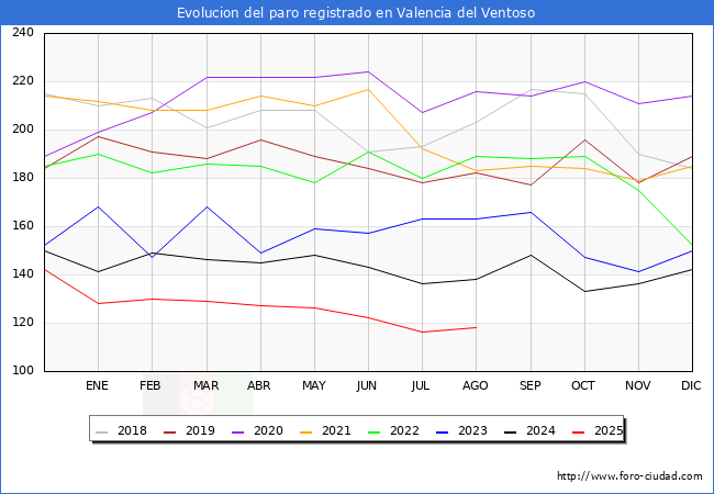 Evolucin de los datos de parados para el Municipio de Valencia del Ventoso hasta Agosto del 2025.
