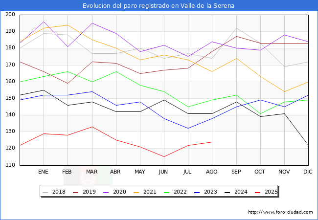 Evoluci�n de los datos de parados para el Municipio de Valle de la Serena hasta Agosto del 2025.