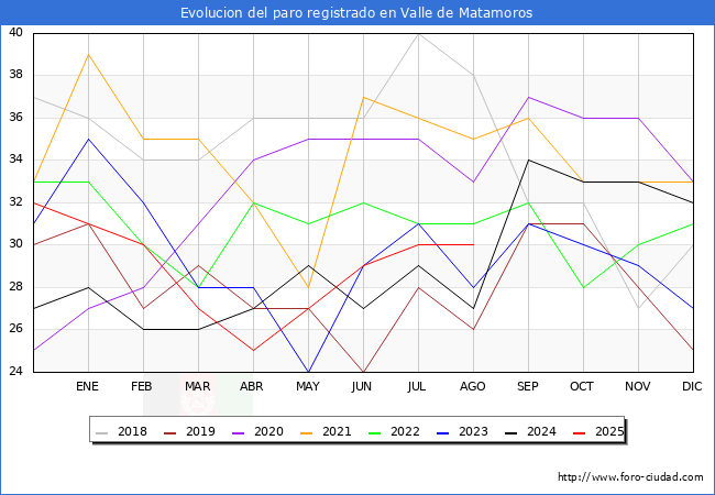 Evolucin de los datos de parados para el Municipio de Valle de Matamoros hasta Agosto del 2025.
