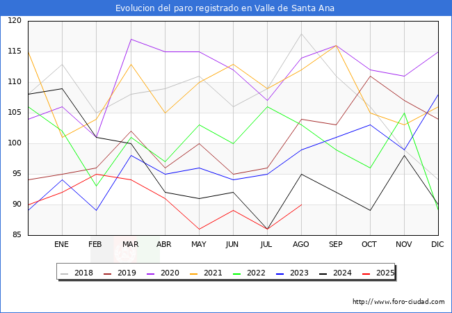 Evoluci�n de los datos de parados para el Municipio de Valle de Santa Ana hasta Agosto del 2025.