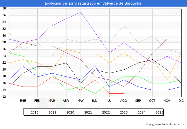 Evolucin de los datos de parados para el Municipio de Valverde de Burguillos hasta Agosto del 2025.