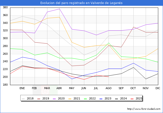 Evolucin de los datos de parados para el Municipio de Valverde de Legans hasta Agosto del 2025.