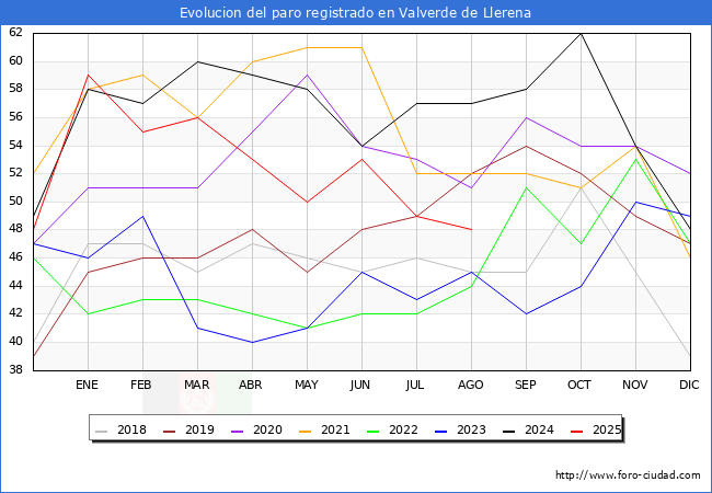 Evolucin de los datos de parados para el Municipio de Valverde de Llerena hasta Agosto del 2025.