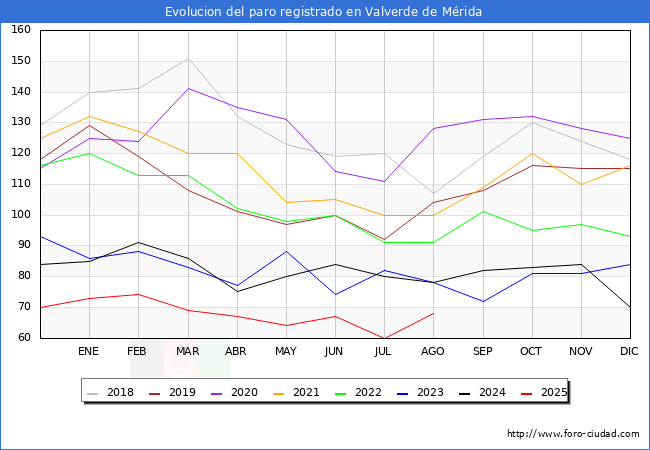 Evolucin de los datos de parados para el Municipio de Valverde de Mrida hasta Agosto del 2025.