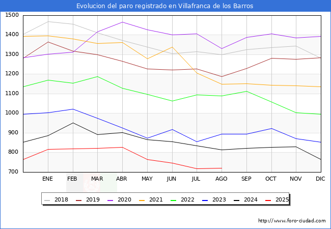 Evolucin de los datos de parados para el Municipio de Villafranca de los Barros hasta Agosto del 2025.
