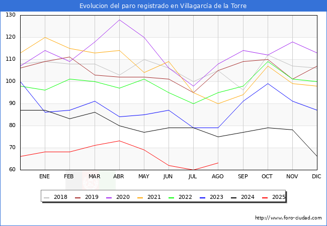 Evolucin de los datos de parados para el Municipio de Villagarca de la Torre hasta Agosto del 2025.