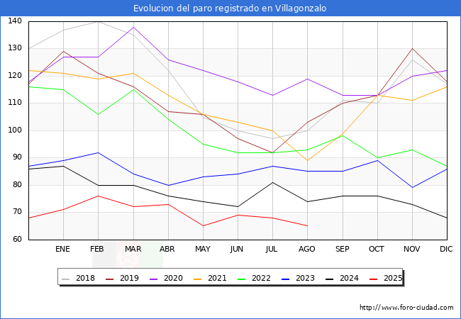 Evolucin de los datos de parados para el Municipio de Villagonzalo hasta Agosto del 2025.