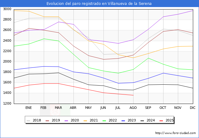 Evolucin de los datos de parados para el Municipio de Villanueva de la Serena hasta Agosto del 2025.