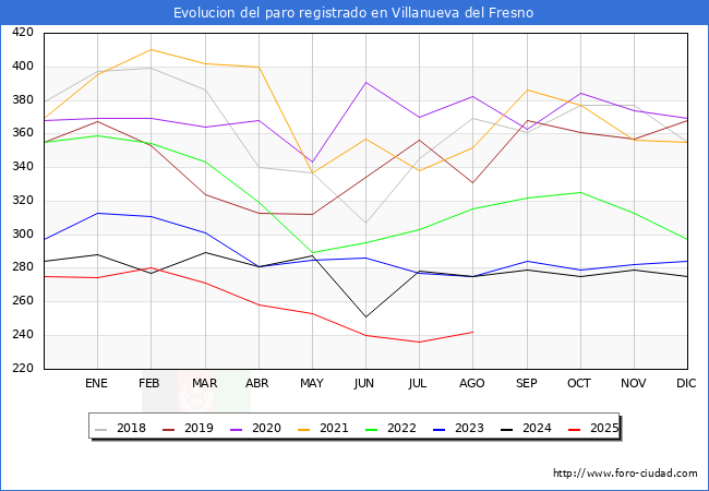 Evolucin de los datos de parados para el Municipio de Villanueva del Fresno hasta Agosto del 2025.