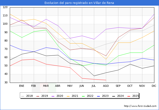 Evolucin de los datos de parados para el Municipio de Villar de Rena hasta Agosto del 2025.