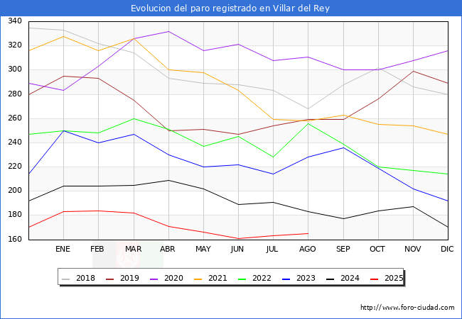 Evolucin de los datos de parados para el Municipio de Villar del Rey hasta Agosto del 2025.