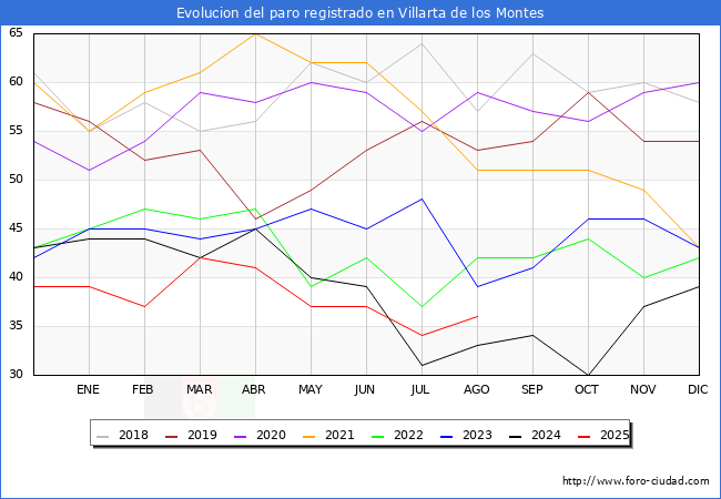 Evolucin de los datos de parados para el Municipio de Villarta de los Montes hasta Agosto del 2025.