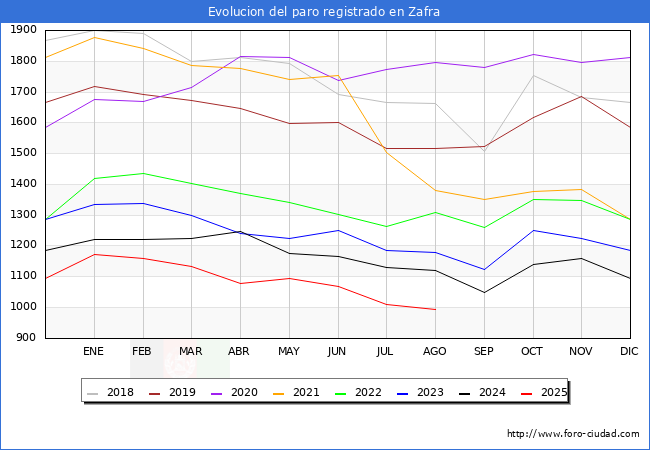 Evolucin de los datos de parados para el Municipio de Zafra hasta Agosto del 2025.