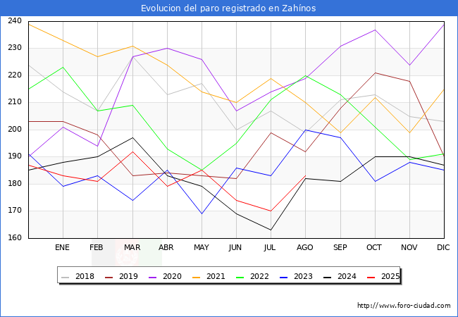 Evolucin de los datos de parados para el Municipio de Zahnos hasta Agosto del 2025.
