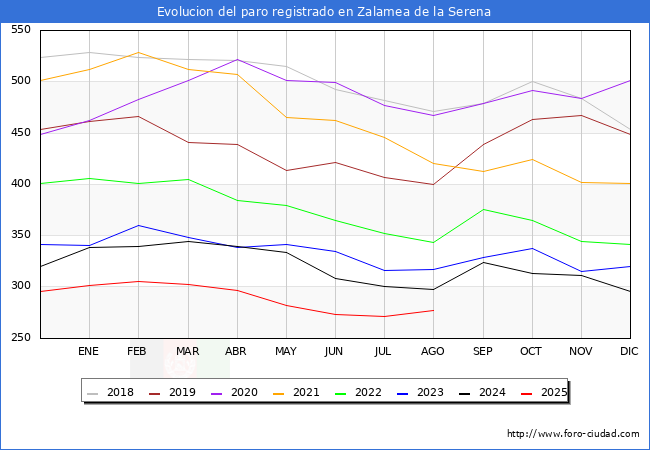 Evolucin de los datos de parados para el Municipio de Zalamea de la Serena hasta Agosto del 2025.
