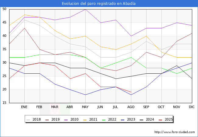 Evolucin de los datos de parados para el Municipio de Abada hasta Agosto del 2025.