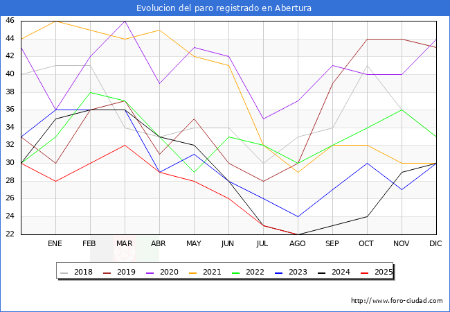 Evoluci�n de los datos de parados para el Municipio de Abertura hasta Agosto del 2025.