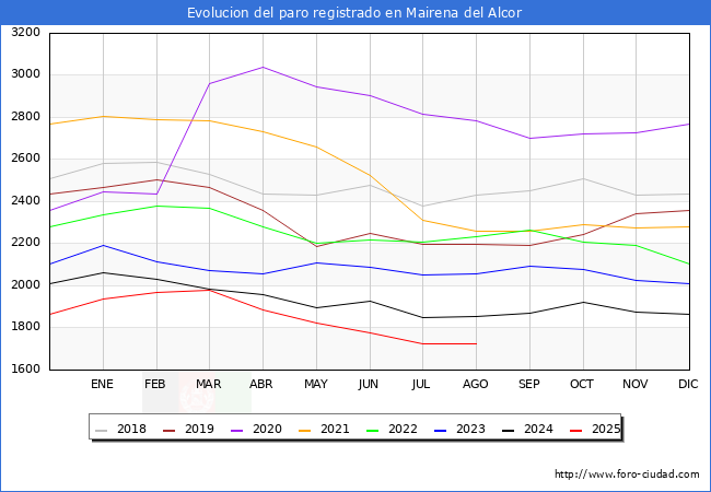 Evolucin de los datos de parados para el Municipio de Mairena del Alcor hasta Agosto del 2025.