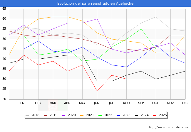 Evolucin de los datos de parados para el Municipio de Acehche hasta Agosto del 2025.