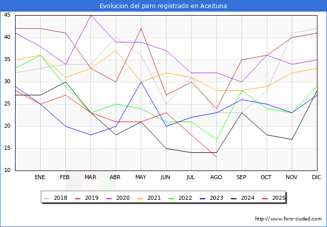 Evolucin de los datos de parados para el Municipio de Aceituna hasta Agosto del 2025.