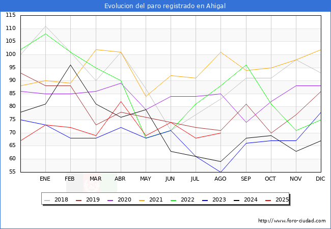 Evoluci�n de los datos de parados para el Municipio de Ahigal hasta Agosto del 2025.