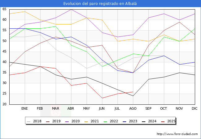Evolucin de los datos de parados para el Municipio de Albal hasta Agosto del 2025.