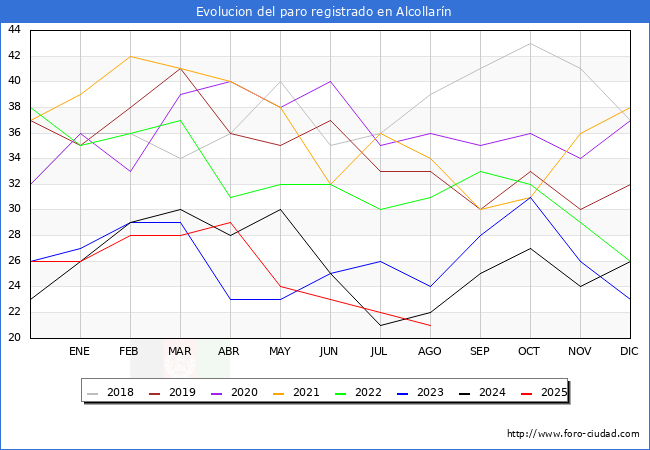 Evolucin de los datos de parados para el Municipio de Alcollarn hasta Agosto del 2025.