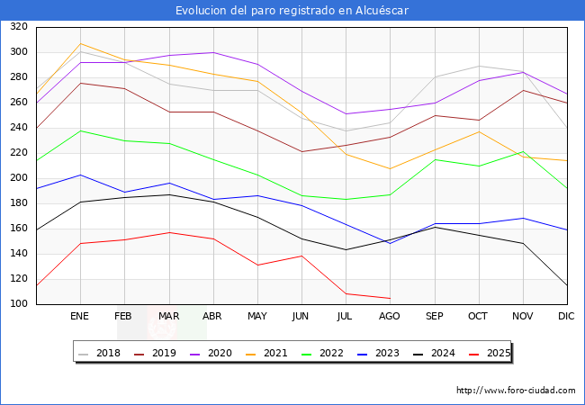 Evolucin de los datos de parados para el Municipio de Alcuscar hasta Agosto del 2025.