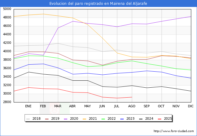 Evolucin de los datos de parados para el Municipio de Mairena del Aljarafe hasta Agosto del 2025.