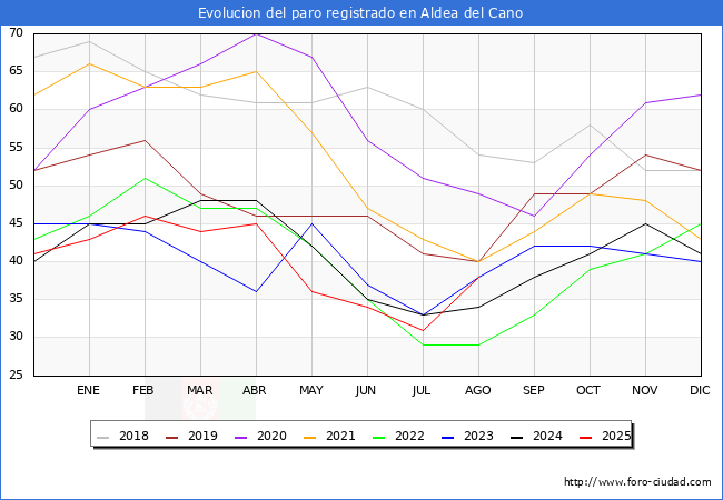 Evolucin de los datos de parados para el Municipio de Aldea del Cano hasta Agosto del 2025.