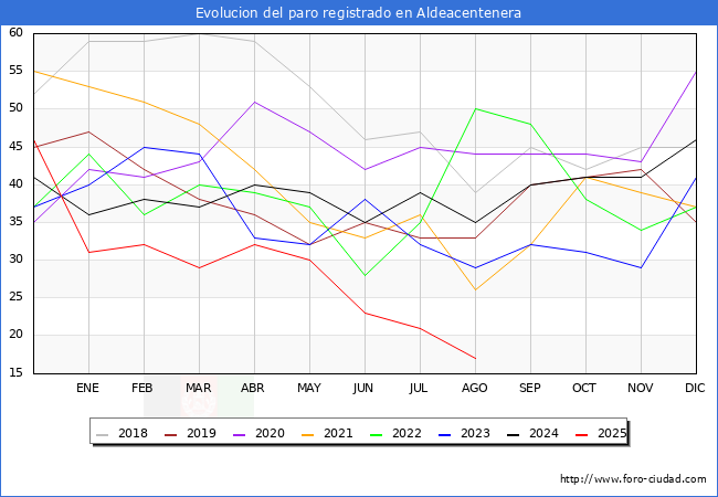 Evoluci�n de los datos de parados para el Municipio de Aldeacentenera hasta Agosto del 2025.
