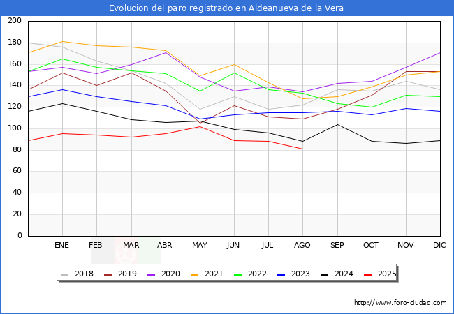 Evoluci�n de los datos de parados para el Municipio de Aldeanueva de la Vera hasta Agosto del 2025.