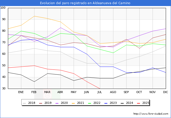 Evoluci�n de los datos de parados para el Municipio de Aldeanueva del Camino hasta Agosto del 2025.