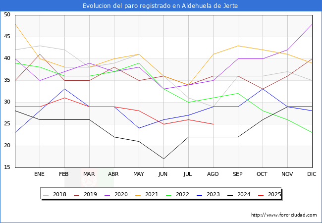 Evolucin de los datos de parados para el Municipio de Aldehuela de Jerte hasta Agosto del 2025.